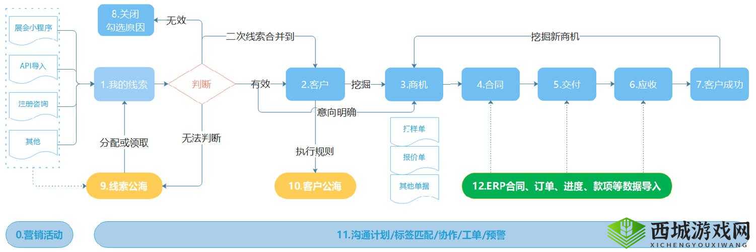 成免费 CRM 特色:创新客户管理解决方案