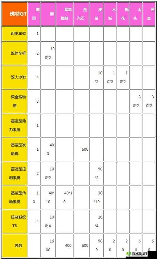创造与魔法佛特GT制作方法 所需材料详解