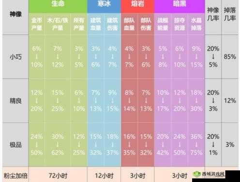 海岛纪元神像效果全解析与属性介绍